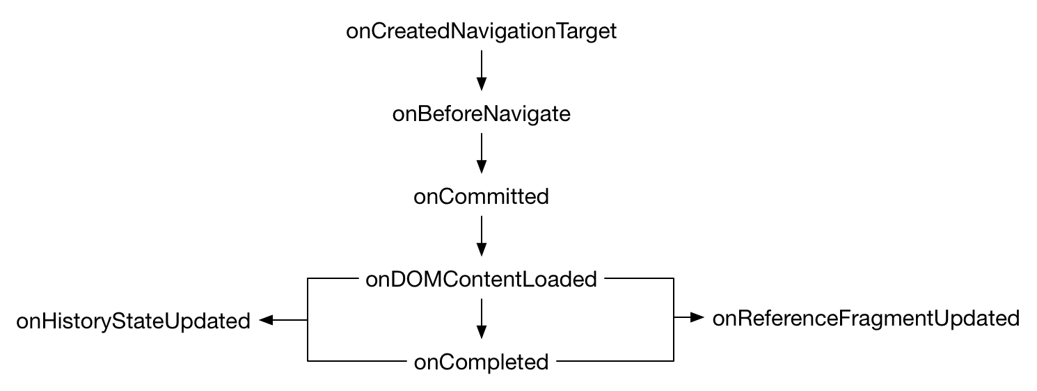Visualisierung des primären und zusätzlich beschriebenen Flusses.