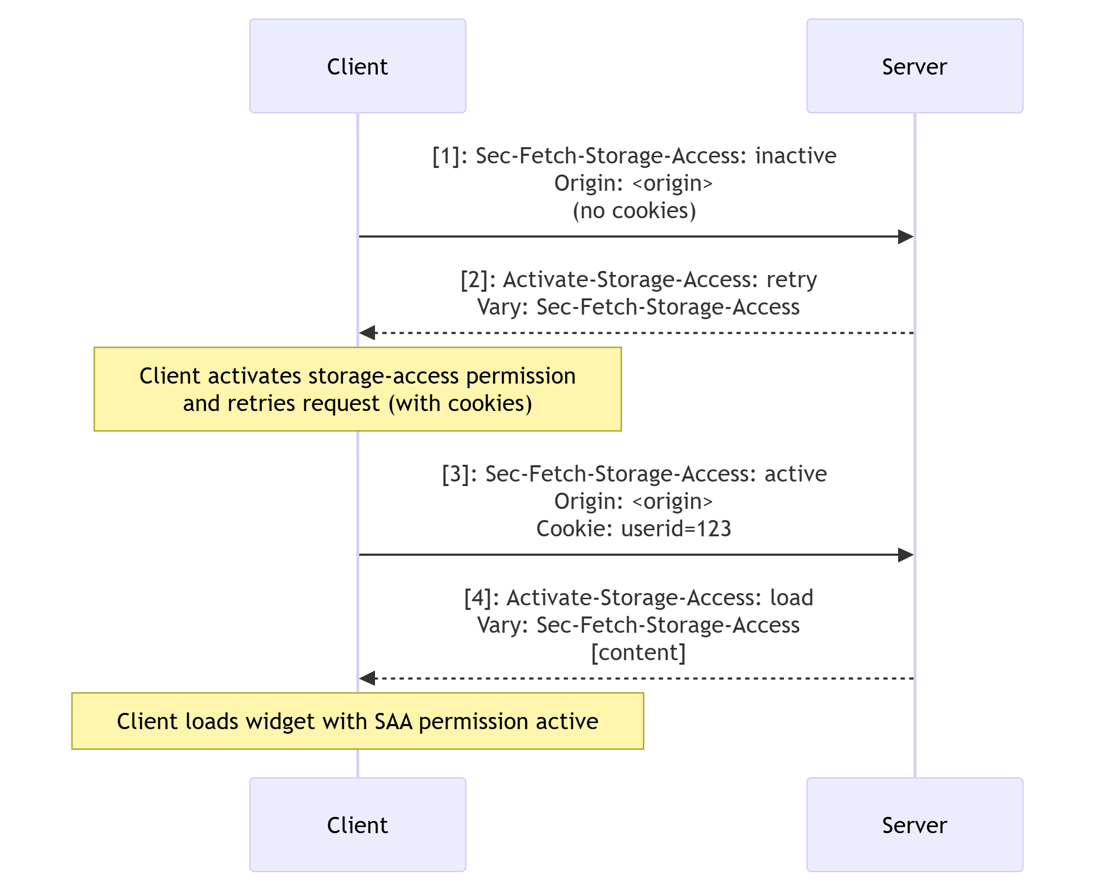 Storage access header Workflow - Speicherzugriffsberechtigung aktivieren und wiederholen