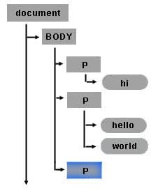 Comment un nouvel élément est ajouté à un nœud texte dans l'arbre du document