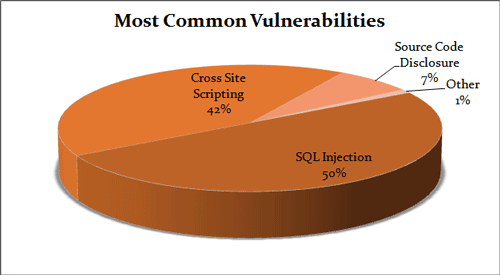 最常見漏洞的圓餅圖:50% 的漏洞是 SQL 注入所造成,42% 的漏洞是跨網站指令碼所造成,7% 的漏洞是原始碼洩露所造成。